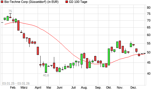 Bio-Techne-Aktie &uuml;ber 100-Tage-Linie