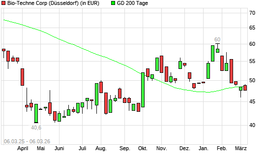 Bio-Techne-Aktie unter 200-Tage-Linie
