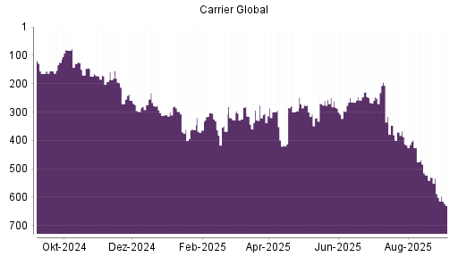 BOTSI®-Advisor Abstufung Carrier Global von Rang 601 auf Rang 629