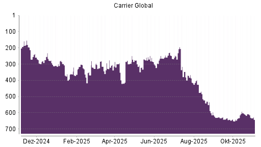 BOTSI®-Advisor Hochstufung Carrier Global von Rang 270 auf ...