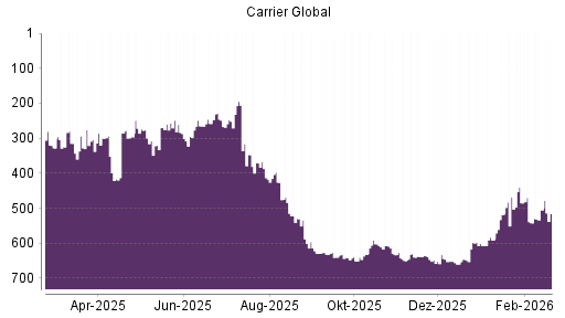 BOTSI®-Advisor Abstufung Carrier Global von Rang 505 auf ...