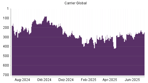 BOTSI®-Advisor Abstufung Carrier Global von Rang 246 auf ...
