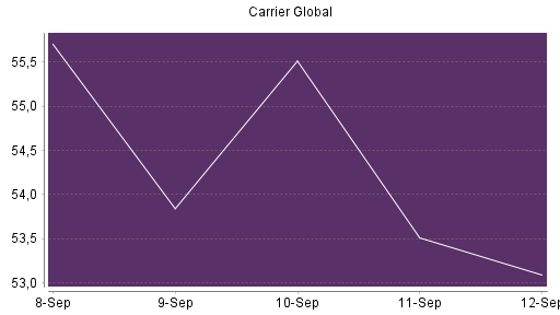 BOTSI®-Advisor Hochstufung Carrier Global von Rang 74 auf Rang 66