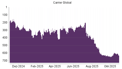 BOTSI®-Advisor Hochstufung Carrier Global von Rang 364 auf ...
