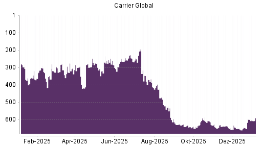 BOTSI®-Advisor Abstufung Carrier Global von Rang 598 auf ...