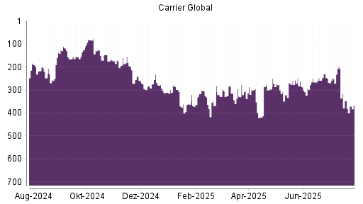 BOTSI®-Advisor Abstufung Carrier Global von Rang 195 auf ...