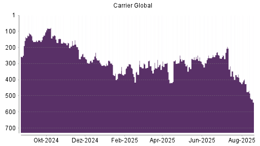 BOTSI®-Advisor Hochstufung Carrier Global von Rang 258 auf ...
