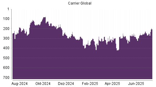 BOTSI®-Advisor Hochstufung Carrier Global von Rang 208 auf Rang 151