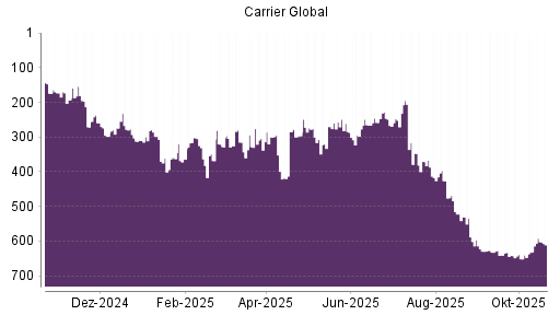 BOTSI®-Advisor Hochstufung Carrier Global von Rang 368 auf ...