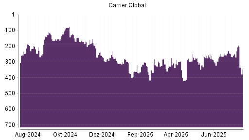 BOTSI®-Advisor Hochstufung Carrier Global von Rang 135 auf Rang 116