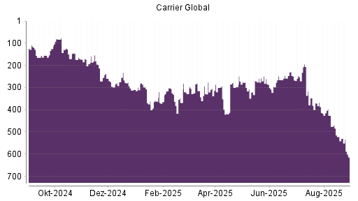 BOTSI®-Advisor Abstufung Carrier Global von Rang 130 auf Rang 135