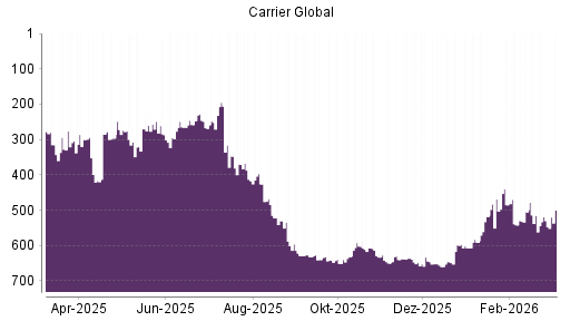 BOTSI®-Advisor Hochstufung Carrier Global von Rang 325 auf ...