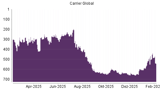 BOTSI®-Advisor Abstufung Carrier Global von Rang 468 auf ...