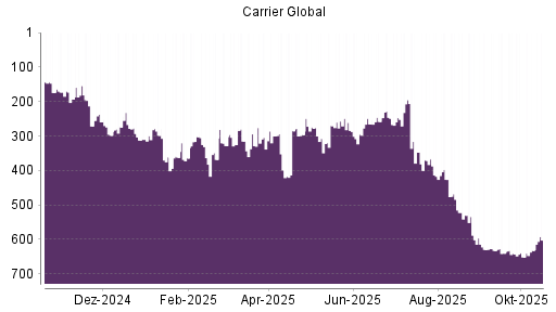 BOTSI®-Advisor Hochstufung Carrier Global von Rang 632 auf ...