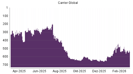 BOTSI®-Advisor Hochstufung Carrier Global von Rang 640 auf ...