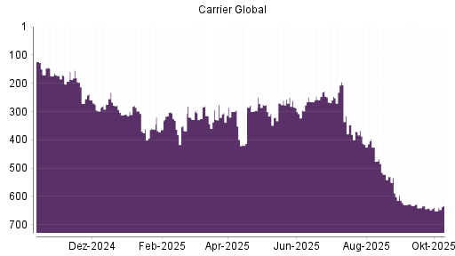 BOTSI®-Advisor Hochstufung Carrier Global von Rang 651 auf ...