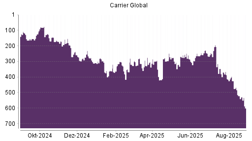 BOTSI®-Advisor Hochstufung Carrier Global von Rang 368 auf ...