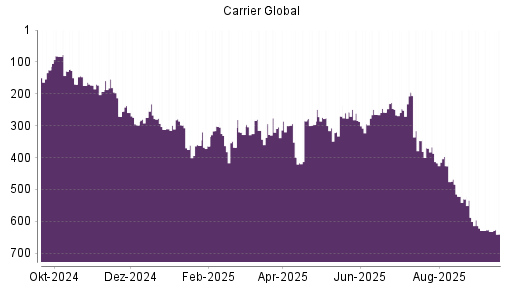 BOTSI®-Advisor Abstufung Carrier Global von Rang 632 auf ...