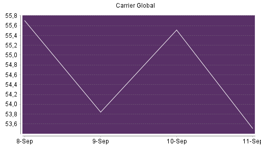 BOTSI®-Advisor Hochstufung Carrier Global von Rang 364 auf ...