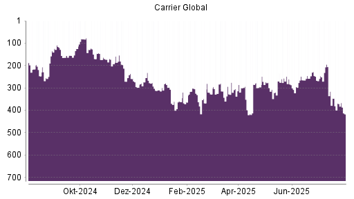 BOTSI®-Advisor Hochstufung Carrier Global von Rang 265 auf ...