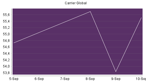 BOTSI®-Advisor Abstufung Carrier Global von Rang 362 auf ...