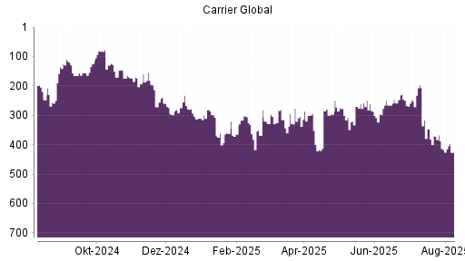 BOTSI®-Advisor Abstufung Carrier Global von Rang 417 auf ...