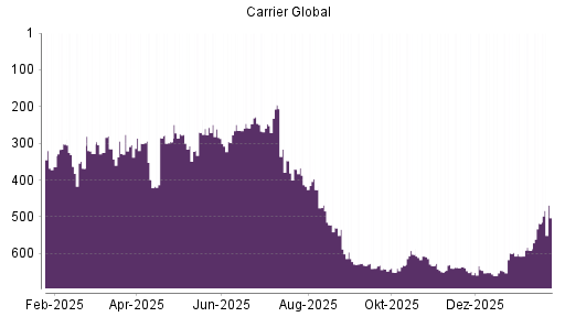 BOTSI®-Advisor Hochstufung Carrier Global von Rang 154 auf Rang 129