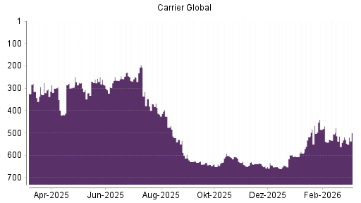 BOTSI®-Advisor Hochstufung Carrier Global von Rang 530 auf ...
