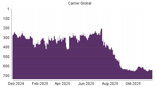 BOTSI®-Advisor Abstufung Carrier Global von Rang 363 auf ...