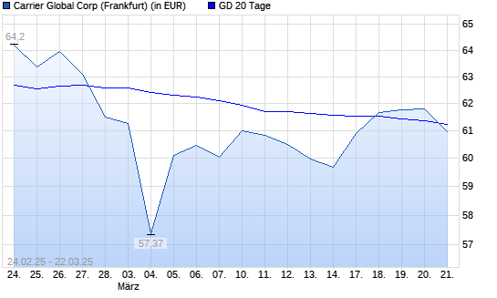 Carrier Global-Aktie unter 20-Tage-Linie