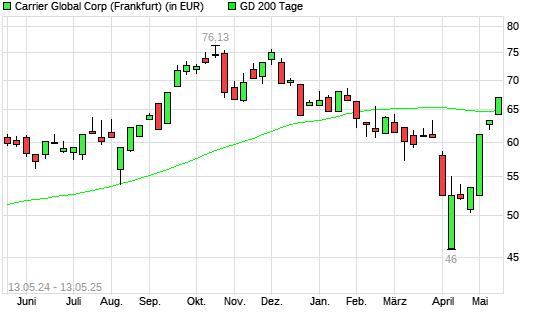 Carrier Global-Aktie über 200-Tage-Linie