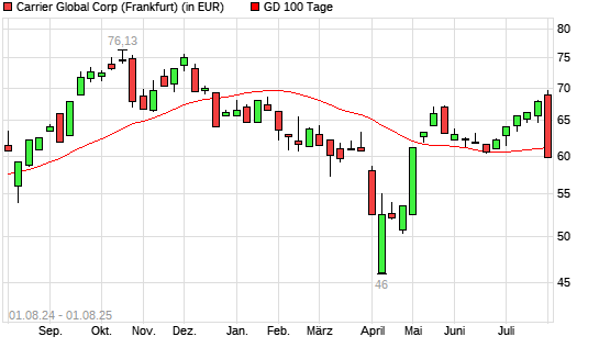 Carrier Global-Aktie unter 100-Tage-Linie
