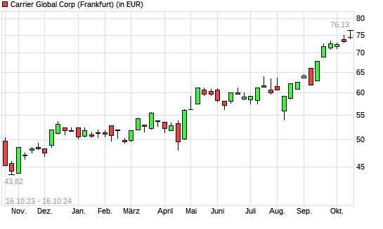 Carrier Global-Aktie mit neuem All-Time-High