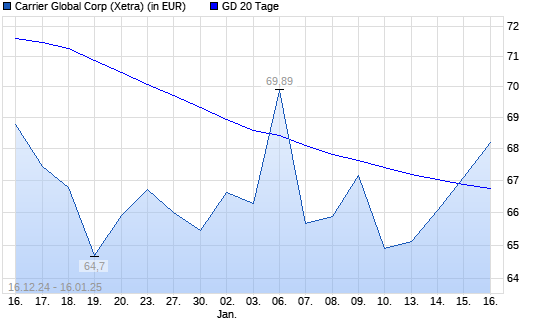 Carrier Global-Aktie über 20-Tage-Linie