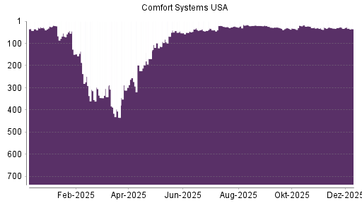 BOTSI®-Advisor Hochstufung Comfort Systems von Rang 45 auf Rang 29