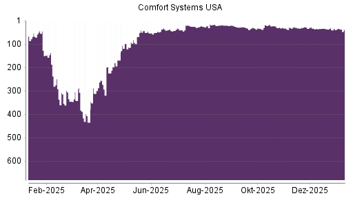 BOTSI®-Advisor Abstufung Comfort Systems von Rang 18 auf ...