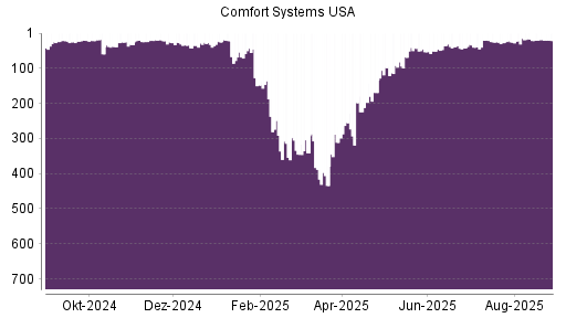 BOTSI®-Advisor Abstufung Comfort Systems von Rang 25 auf ...
