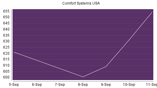 BOTSI®-Advisor Abstufung Comfort Systems von Rang 31 auf ...