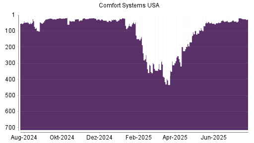 BOTSI®-Advisor Abstufung Comfort Systems von Rang 25 auf ...