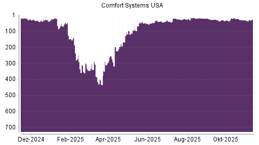 BOTSI®-Advisor Hochstufung Comfort Systems von Rang 31 auf ...