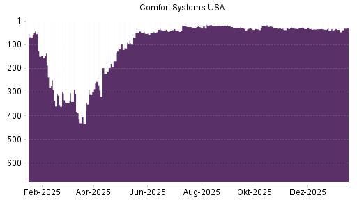 BOTSI®-Advisor Hochstufung Comfort Systems von Rang 25 auf ...