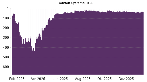 BOTSI®-Advisor Abstufung Comfort Systems von Rang 43 auf ...