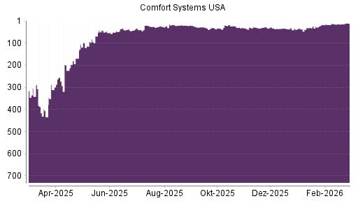 BOTSI®-Advisor Hochstufung Comfort Systems von Rang 31 auf ...