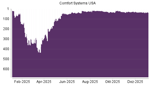 BOTSI®-Advisor Hochstufung Comfort Systems von Rang 32 auf ...