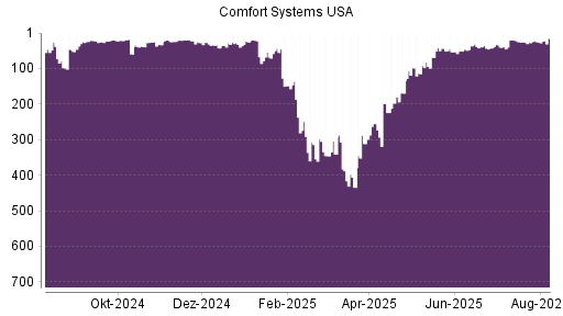 BOTSI®-Advisor Abstufung Comfort Systems von Rang 43 auf ...