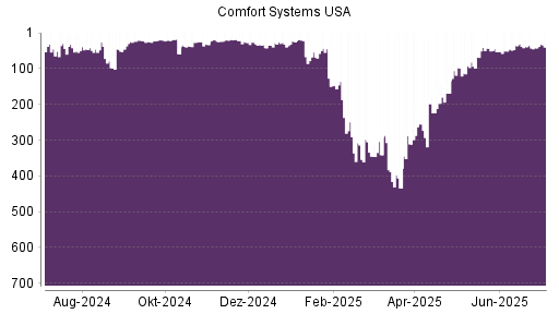 BOTSI®-Advisor Hochstufung Comfort Systems von Rang 42 auf ...