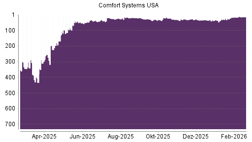 BOTSI®-Advisor Hochstufung Comfort Systems von Rang 31 auf ...