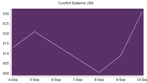 BOTSI®-Advisor Abstufung Comfort Systems von Rang 28 auf ...