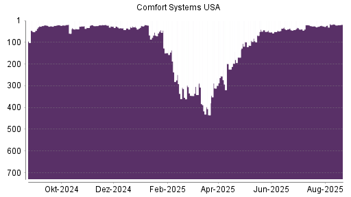 BOTSI®-Advisor Abstufung Comfort Systems von Rang 20 auf ...