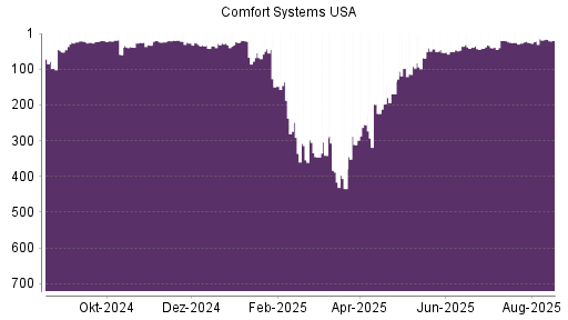 BOTSI®-Advisor Hochstufung Comfort Systems von Rang 37 auf ...
